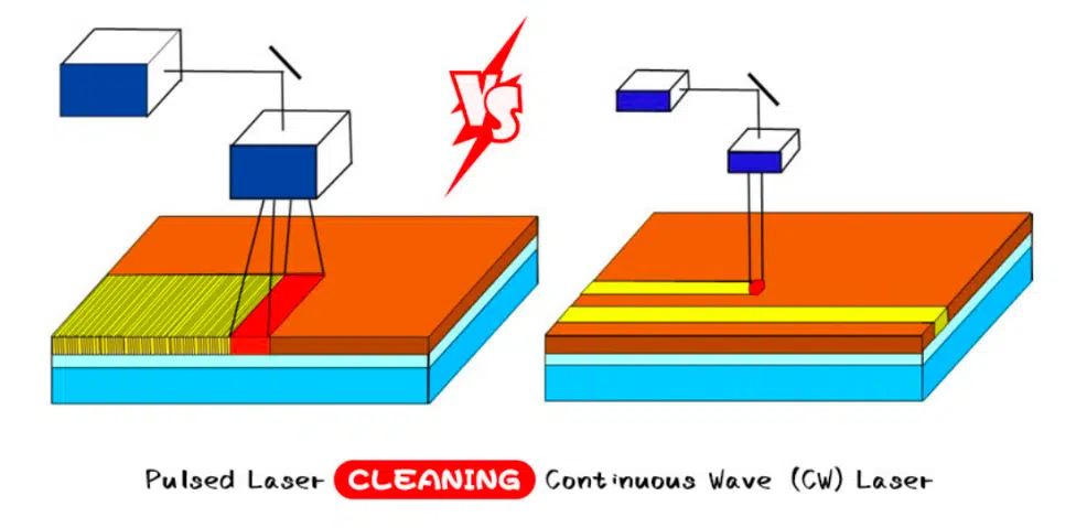CW Laser VS Pulserende Laser Rengjørings effekt